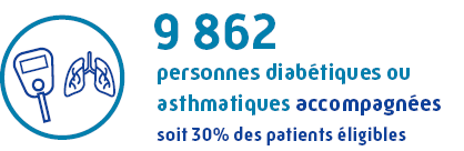 Infographie personnes accompagnées asthme diabète